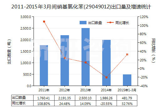 2011-2015年3月間硝基氯化苯(29049012)出口量及增速統(tǒng)計(jì)